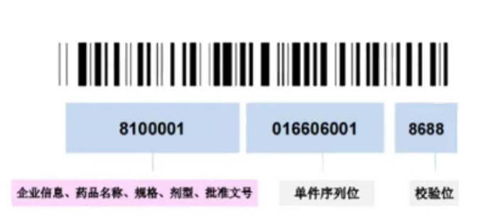 什么是醫藥的追溯碼？藥品追溯碼是如何進行產品標識的
